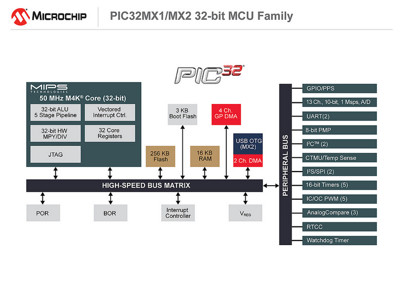 Microchip announces latest PIC32MX 32-bit MCUs